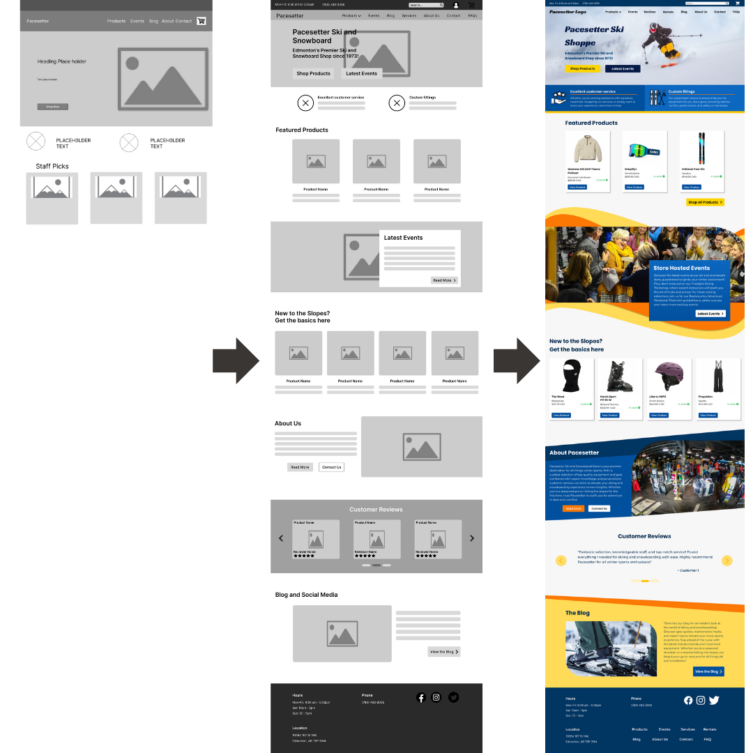 process from prototype to low and high fidelty