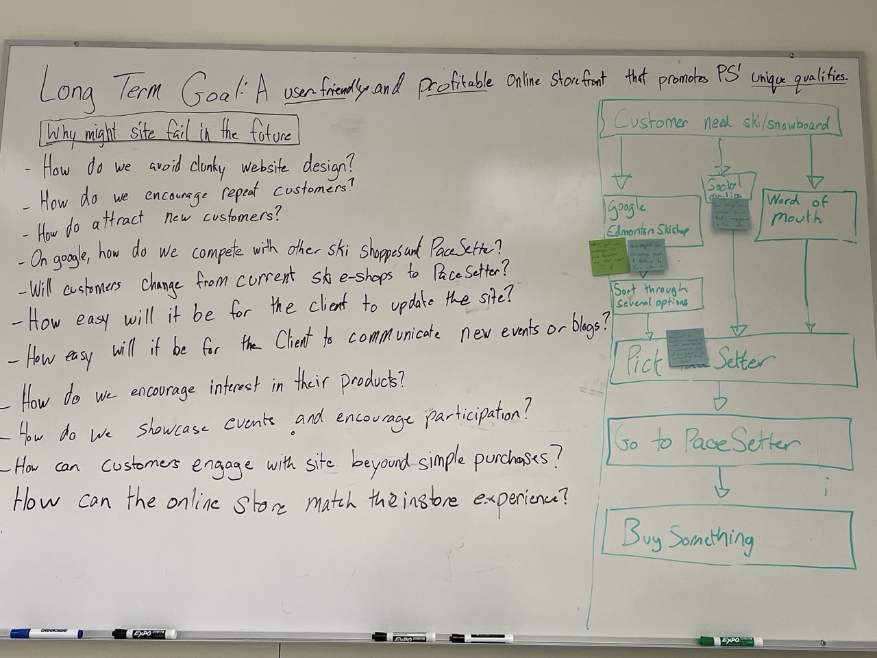 an image of the initial brainstorming process